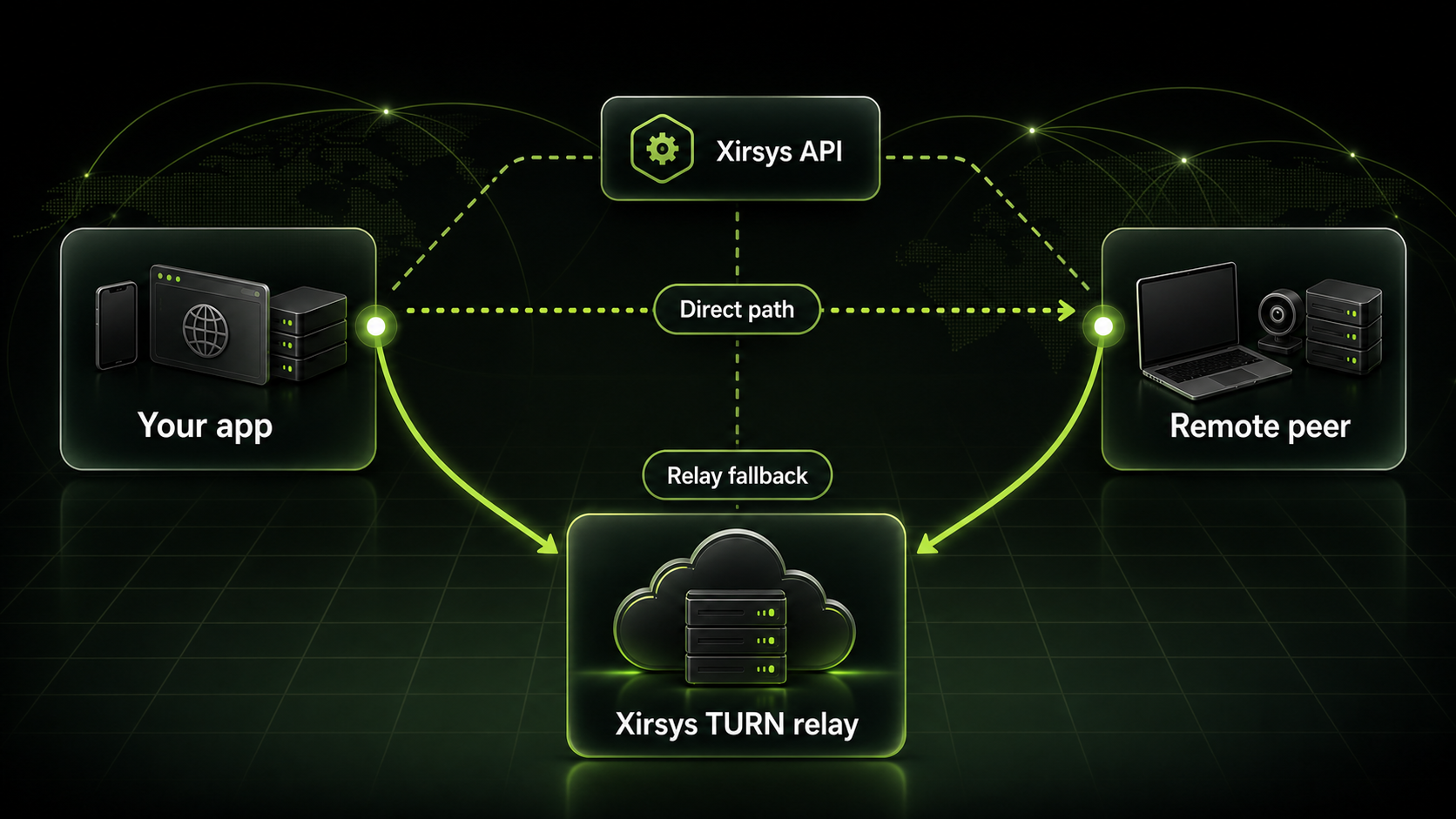 Managed TURN server hosting diagram with direct and relay fallback paths
